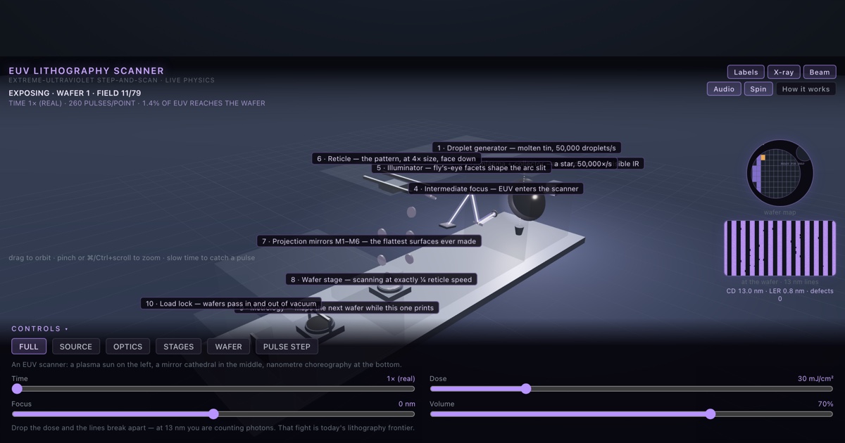 EUV Lithography Scanner — interactive 3D exhibit